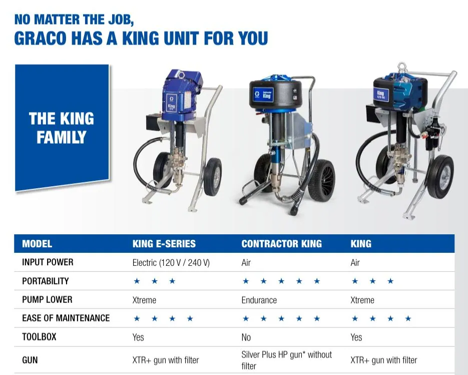 Окрасочный аппарат Graco Contractor King 70:1 279030