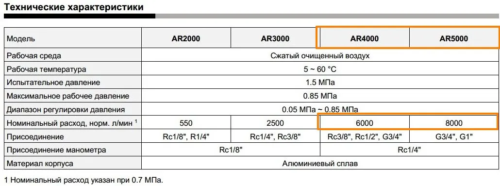 Регулятор давления воздуха окрасочного аппарата 3/4″ с манометром до 6000 л/мин