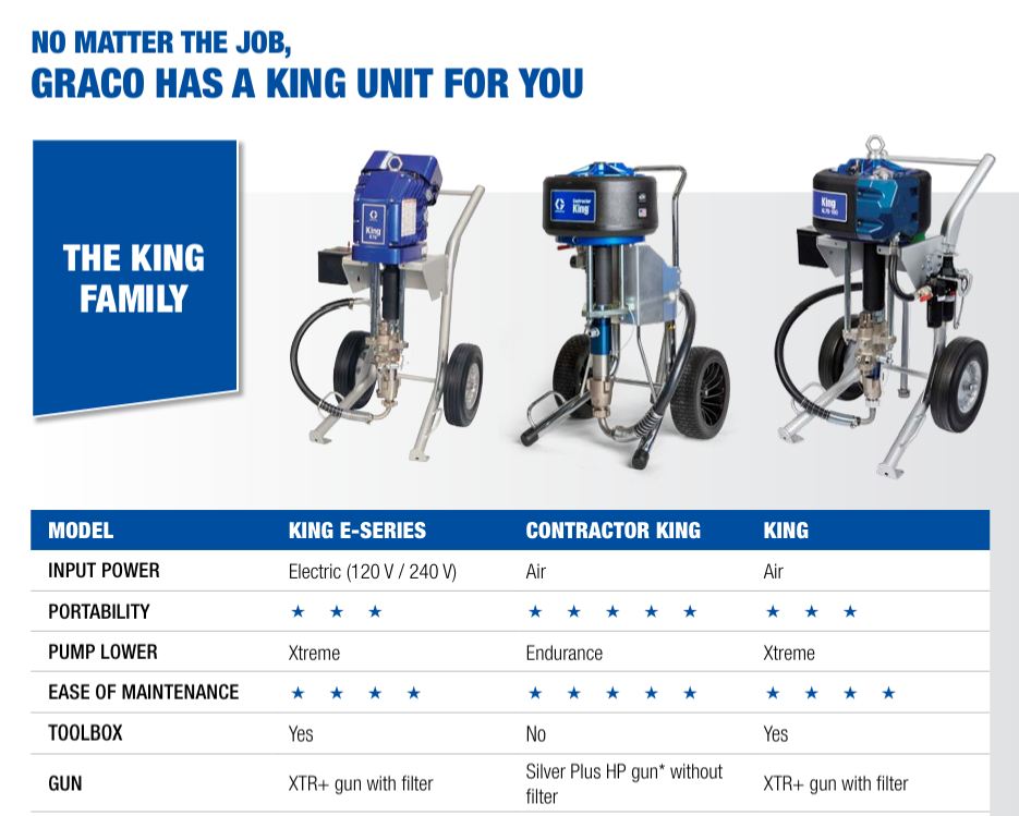 Окрасочный аппарат Graco Contractor King 70:1 279030