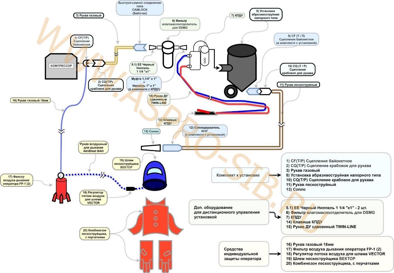  Клавиша дистанционного управления КПДУ для пескоструйного аппарата