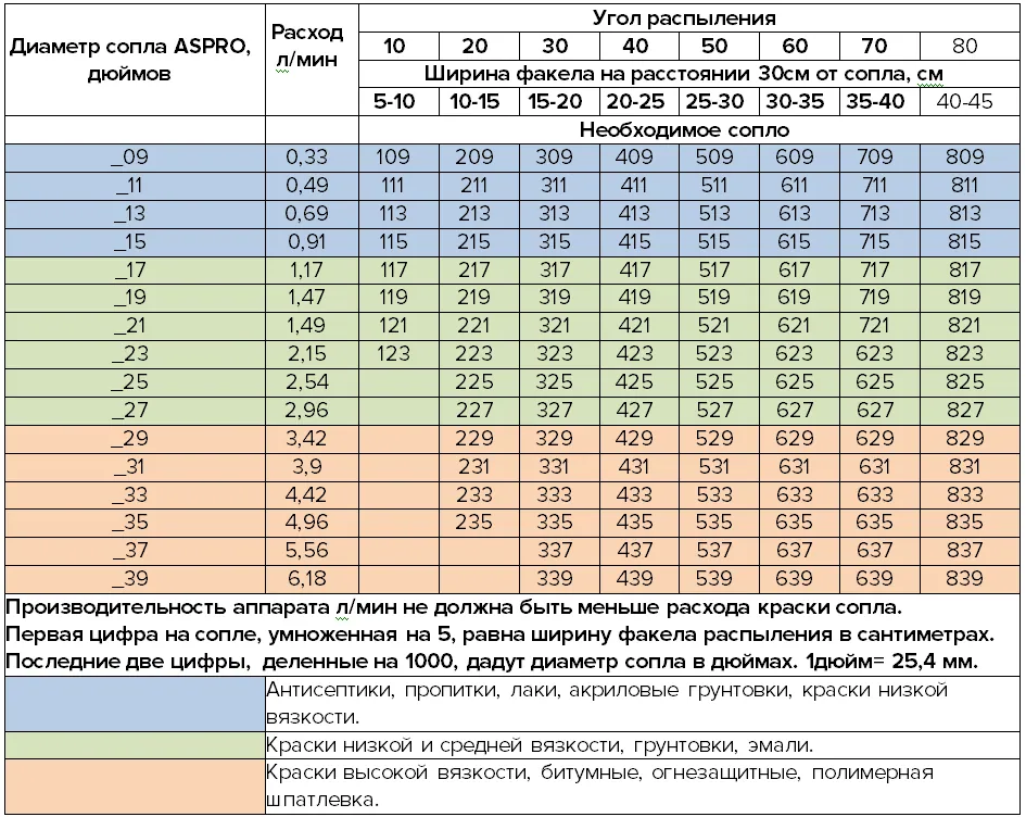 Сопло форсунка окрасочное реверсивное безвоздушное PASCO