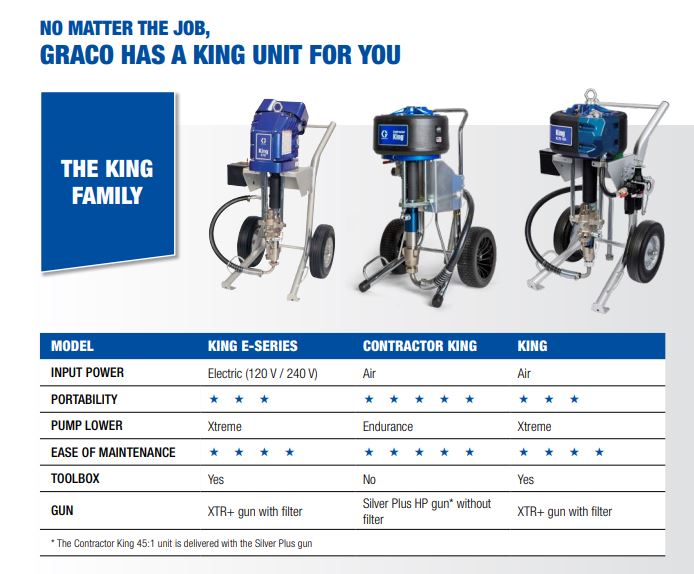 Окрасочный аппарат Graco Contractor King 70:1 