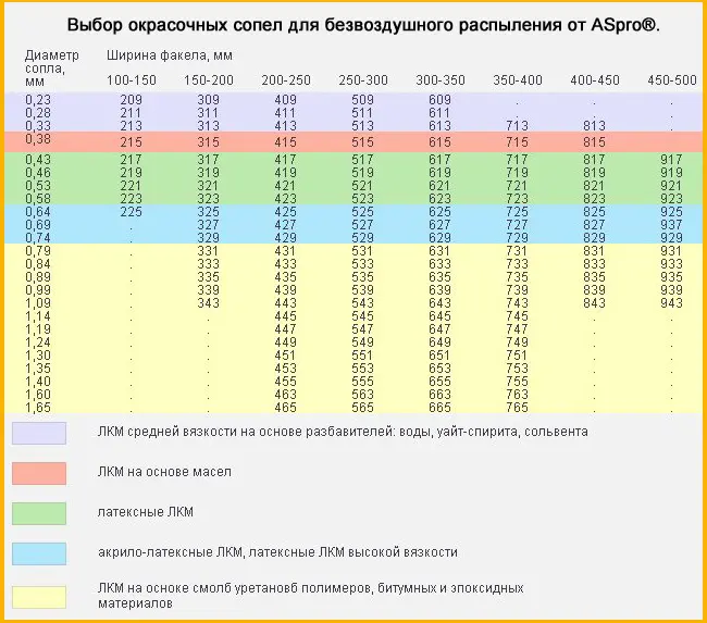 Cопло (форсунка) для краскопульта ASpro